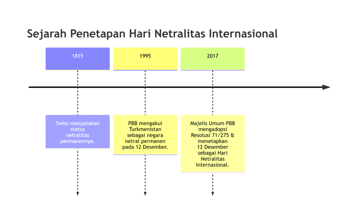 Sejarah Penetapan Hari Netralitas Internasional
