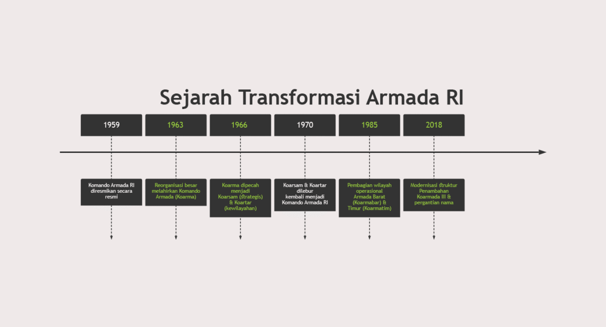 Sejarah Transformasi Armada RI