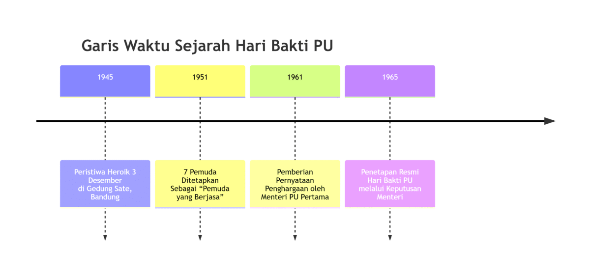 Timeline Sejarah Hari Bakti PU