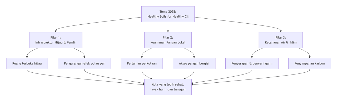 Tiga pilar utama yang menopang tema Healthy Soils for Healthy Cities dan manfaat yang diberikan oleh tanah sehat di perkotaan